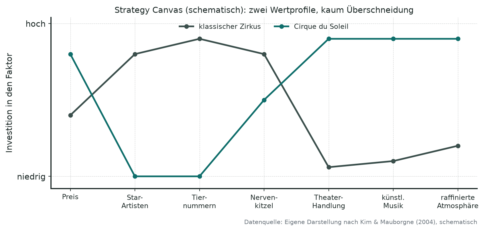 Schematisches Liniendiagramm eines Strategy Canvas. Die x-Achse zeigt sieben Wettbewerbsfaktoren von Preis über Star-Artisten, Tiernummern und Nervenkitzel bis zu Theater-Handlung, künstlerischer Musik und raffinierter Atmosphäre. Die y-Achse zeigt die Investitionsstärke von niedrig bis hoch. Die Kurve des klassischen Zirkus liegt bei Star-Artisten, Tiernummern und Nervenkitzel hoch und bei den neuen Faktoren nahe null. Die Kurve von Cirque du Soleil verläuft entgegengesetzt: Tiernummern und Star-Artisten sind eliminiert, dafür liegen Preis, Theater-Handlung, Musik und Atmosphäre hoch. Die beiden Kurven zeigen zwei grundverschiedene Wertprofile.