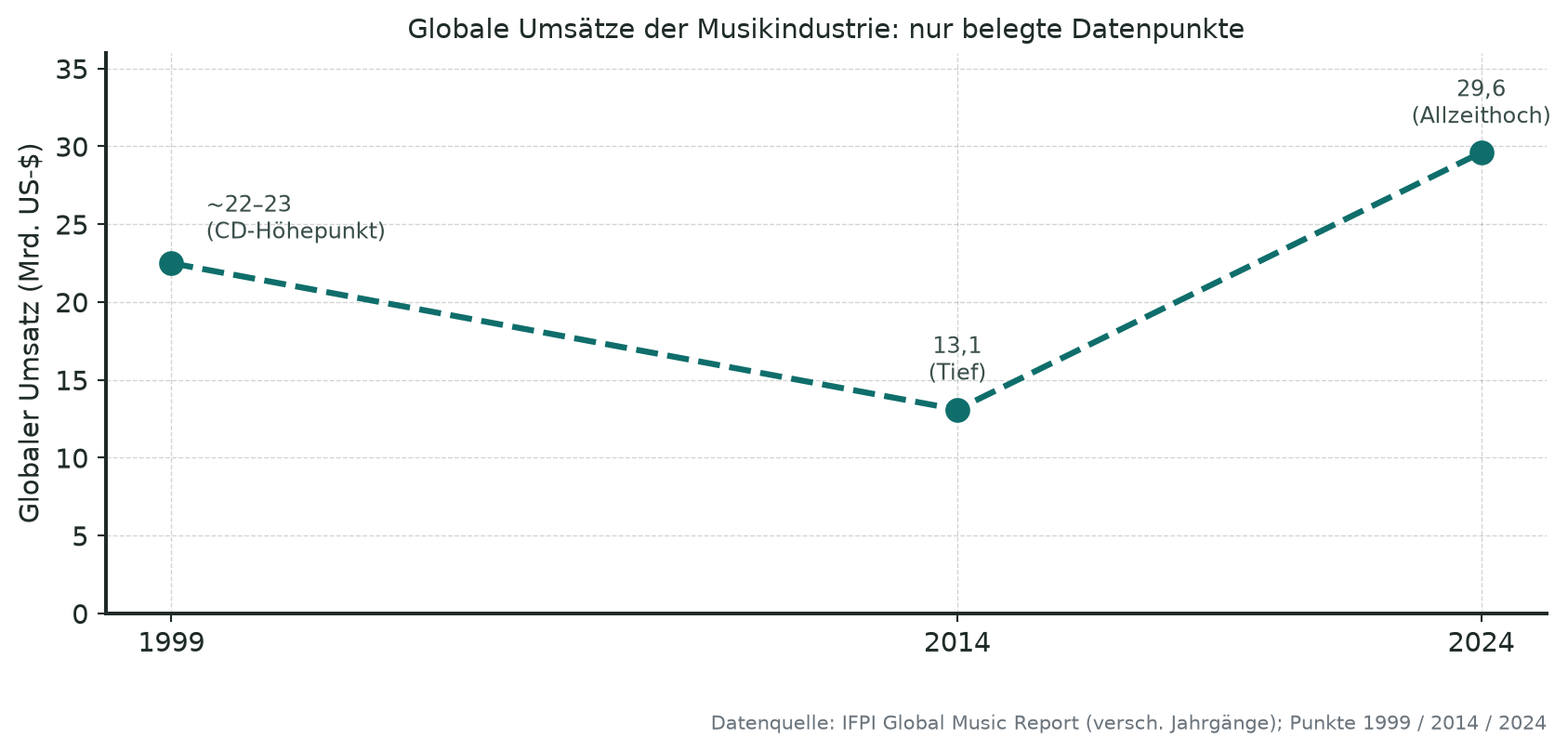 Liniendiagramm der globalen Umsätze der aufgenommenen Musik an drei belegten Datenpunkten. 1999 liegt der Umsatz beim CD-Höhepunkt bei rund 22 bis 23 Milliarden US-Dollar, fällt bis 2014 auf einen Tiefpunkt von etwa 13,1 Milliarden und steigt bis 2024 auf ein Allzeithoch von 29,6 Milliarden. Die Kurve zeigt eine deutliche V-Form: Absturz nach 1999, Erholung getragen vom Streaming bis 2024.