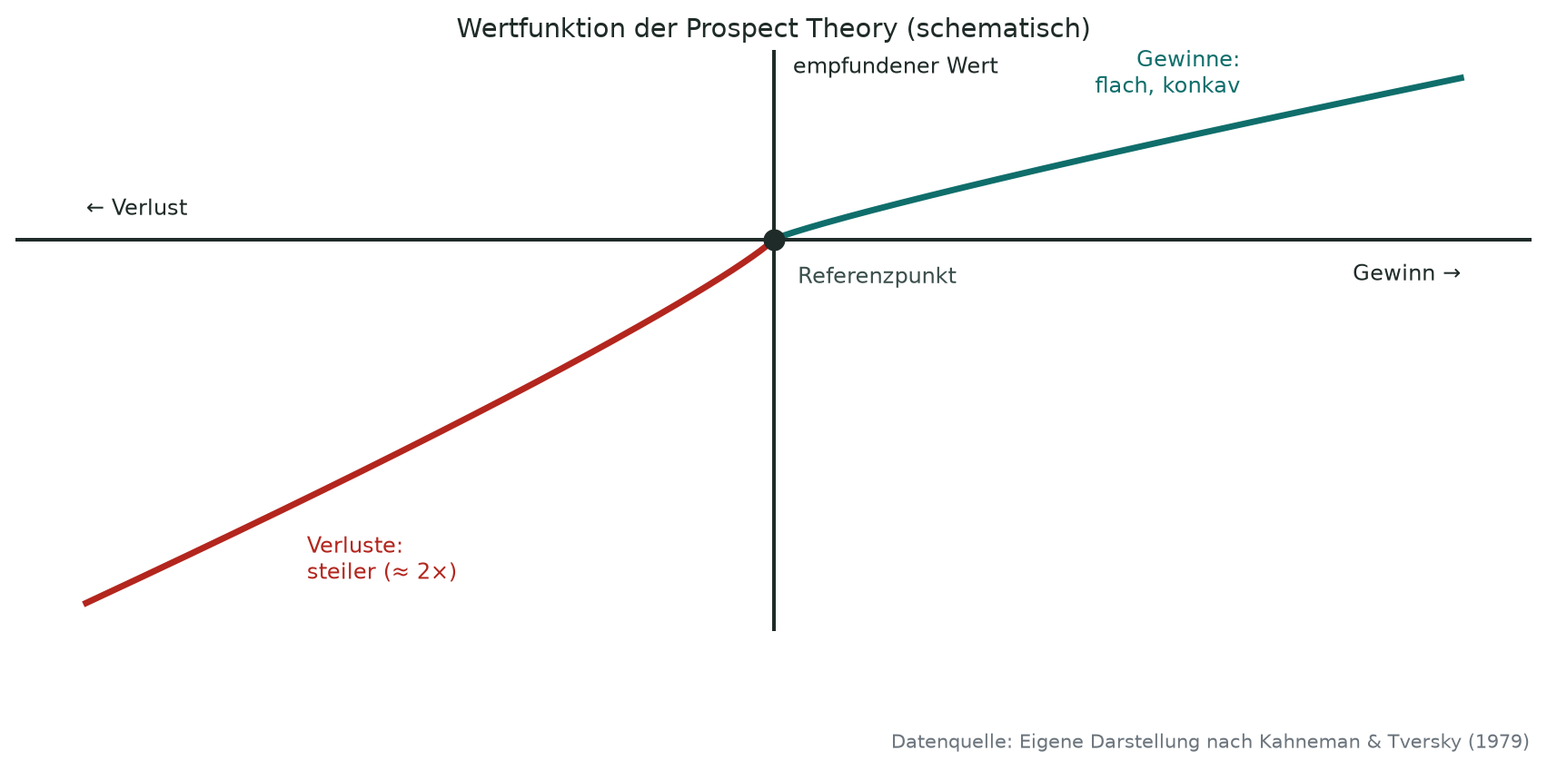 Schematische Wertfunktion der Prospect Theory in einem Koordinatensystem. Auf der waagerechten Achse liegen links Verluste, rechts Gewinne, im Ursprung der Referenzpunkt. Die Kurve verläuft im Gewinnbereich flach und konkav nach oben, im Verlustbereich deutlich steiler und konvex nach unten. Die Verlustseite fällt rund doppelt so steil ab, wie die Gewinnseite ansteigt; das ist die Verlustaversion. Die Kurve ist ausdrücklich schematisch, ohne konkrete Zahlenwerte.