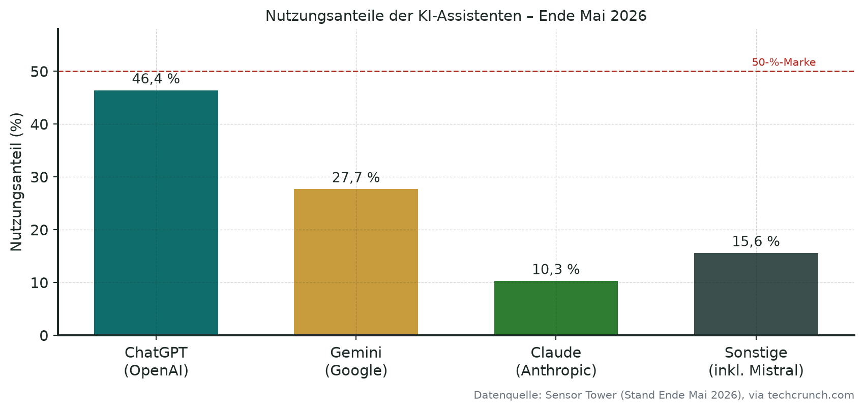 Balkendiagramm der Nutzungsanteile der KI-Assistenten Ende Mai 2026 nach Sensor Tower. ChatGPT führt mit 46,4 Prozent, gefolgt von Google Gemini mit 27,7 Prozent und Anthropics Claude mit 10,3 Prozent; auf sonstige Anbieter inklusive Mistral und DeepSeek entfallen rund 15,6 Prozent. Kernaussage: ChatGPT liegt erstmals unter 50 Prozent, die Verfolger holen auf.